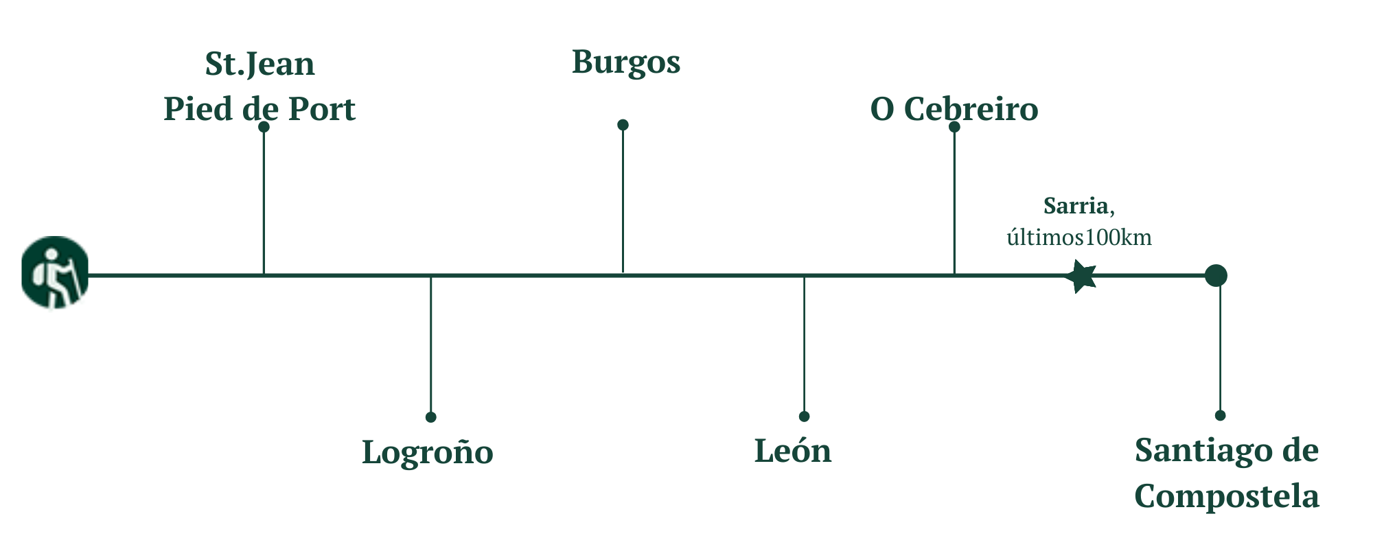 stages and kilometres